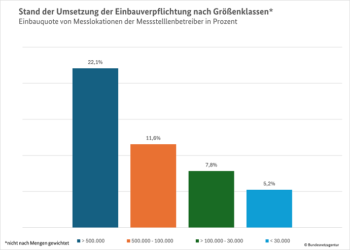 Einbauquote von Messlokationen der Messstellenbetreiber in Prozent Einbauquote von Messlokationen der Messstellenbetreiber in Prozent