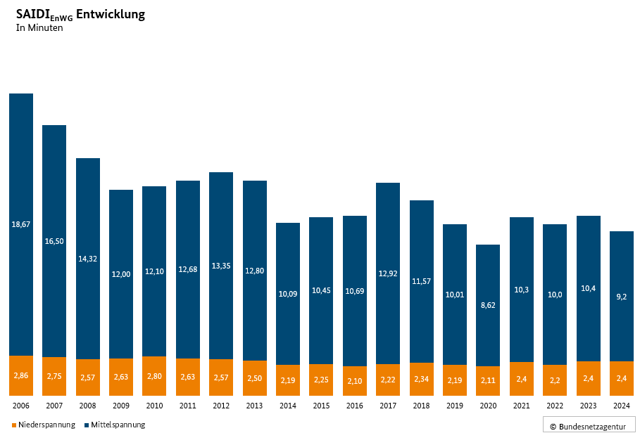 Entwicklung der Versorgungsunterbrechungen Strom im Laufe der Jahre als Säulendiagramm. Entwicklung der Versorgungsunterbrechungen Strom im Laufe der Jahre als Säulendiagramm.